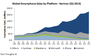 Telephone handset sales chart