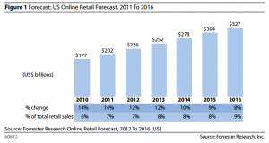 Growth of e-Commerce is out-stripping brick-and-mortar sales with no sign of letting up.